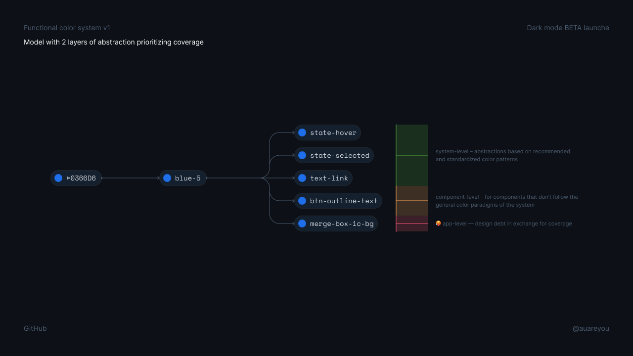 Functional color system — from hex values to semantic tokens
